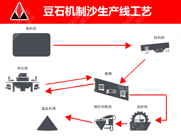 豆石機(jī)制砂工藝布局